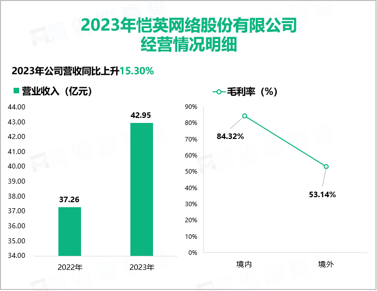 2023年恺英网络股份有限公司经营情况明细