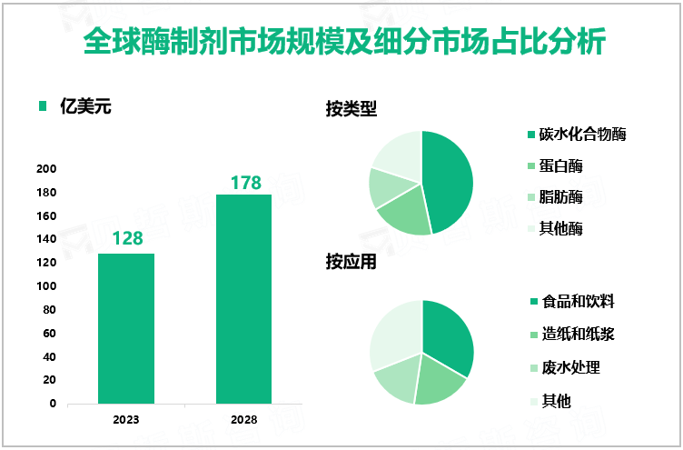 全球酶制剂市场规模及细分市场占比分析