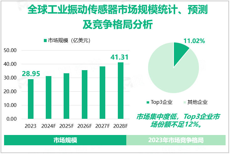 全球工业振动传感器市场规模统计、预测及竞争格局分析