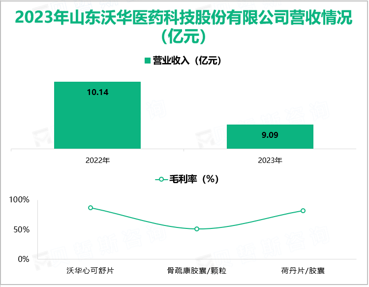 2023年山东沃华医药科技股份有限公司营收情况(亿元)