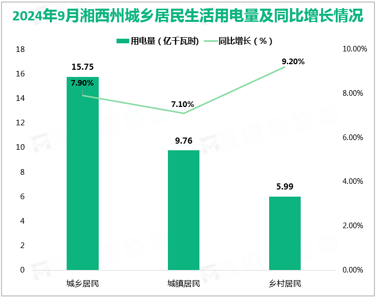 2024年9月湘西州城乡居民生活用电量及同比增长情况