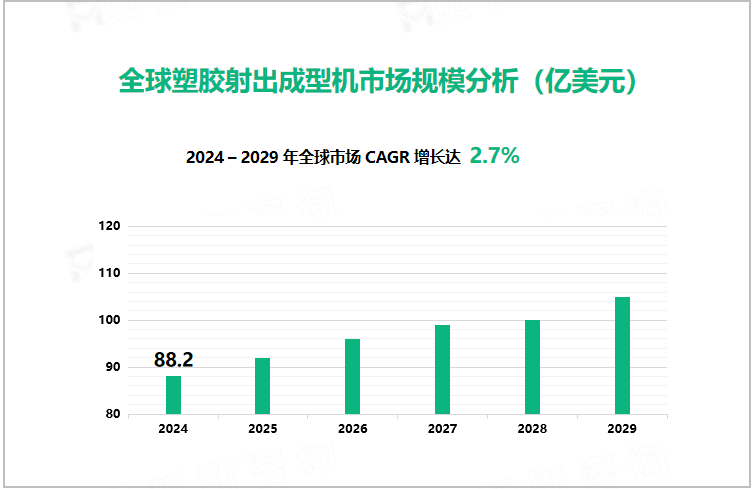 全球塑胶射出成型机市场规模分析（亿美元）