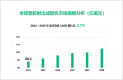 塑胶射出成型机行业现状：2024年全球市场规模达88.2亿美元

