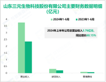 三元生物专注于食品制造业，其营收在2024年上半年为3.76亿元