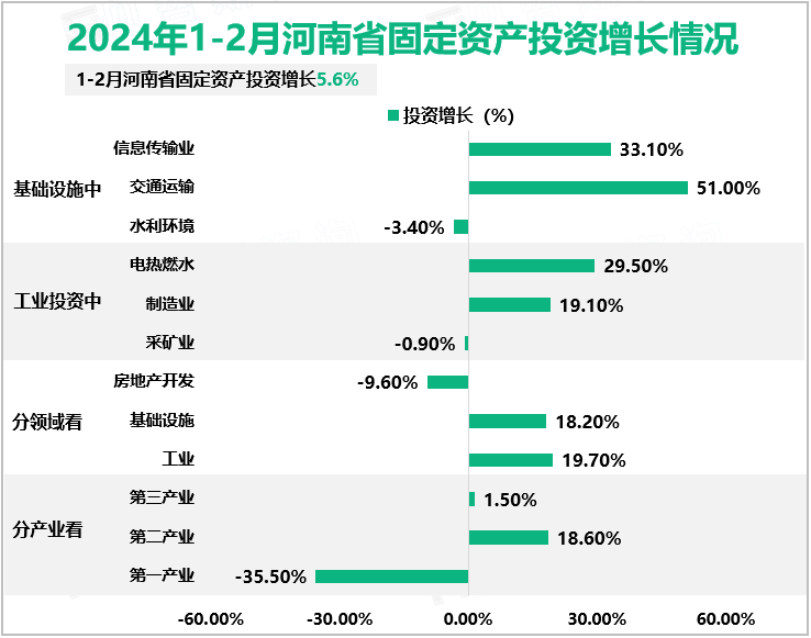 2024年1-2月河南省固定资产投资增长情况