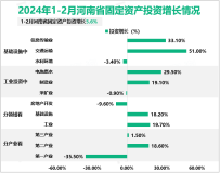 2024年1-2月河南省固定资产投资增长5.6%