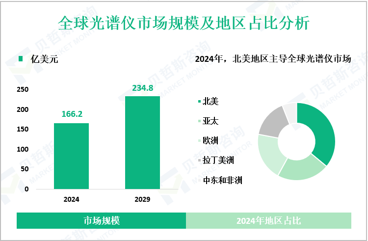全球光谱仪市场规模及地区占比分析