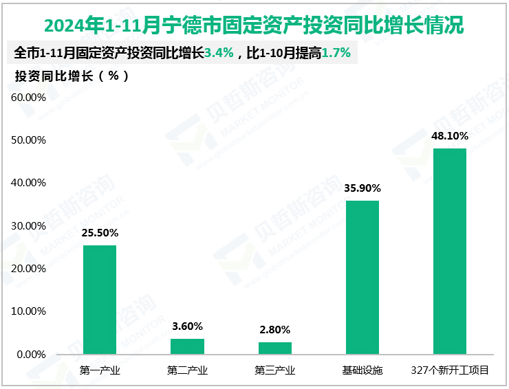 2024年1-11月宁德市固定资产投资同比增长情况