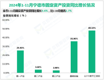 2024年1-11月宁德市规模以上工业增加值同比下降4.2%，降幅比1-10月扩大0.9%