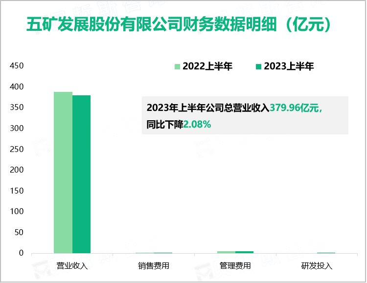 五矿发展股份有限公司财务数据明细（亿元）