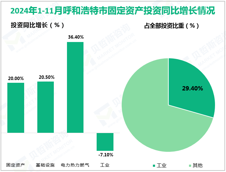 2024年1-11月呼和浩特市固定资产投资同比增长情况