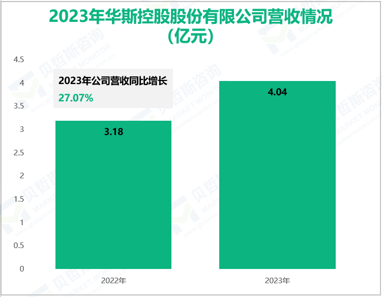 2023年华斯控股股份有限公司营收情况(亿元)