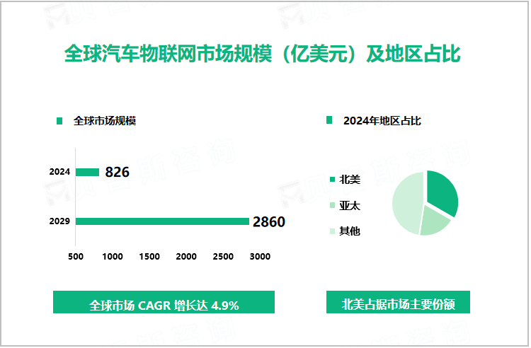 全球汽车物联网市场规模（亿美元）及地区占比