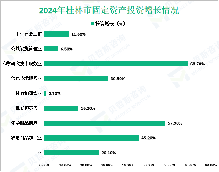 2024年桂林市固定资产投资增长情况