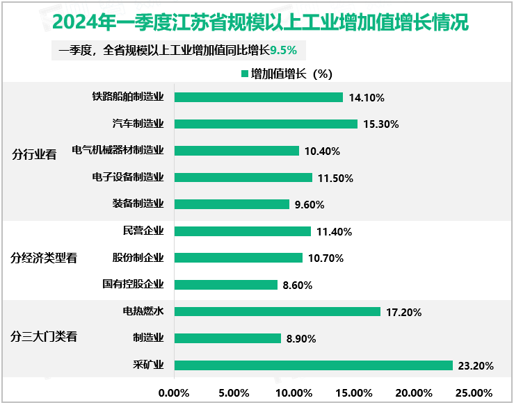 2024年一季度江苏省规模以上工业增加值增长情况