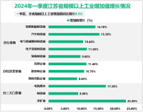 2024年一季度江苏省实现地区生产总值31020.4亿元，同比增长6.2%