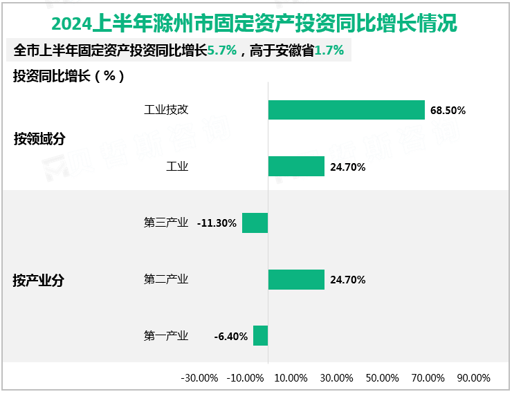 2024上半年滁州市固定资产投资同比增长情况