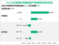 2024上半年滁州市固定资产投资同比增长5.7%，高于安徽省1.7%