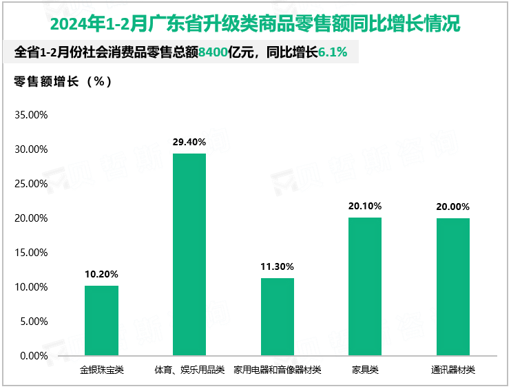 2024年1-2月广东省升级类商品零售额同比增长情况