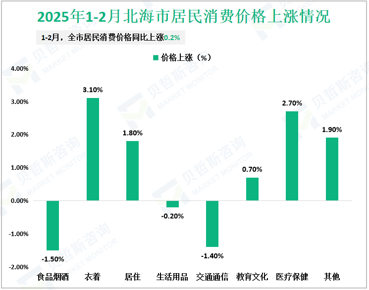 2025年1-2月北海市居民消费价格上涨情况