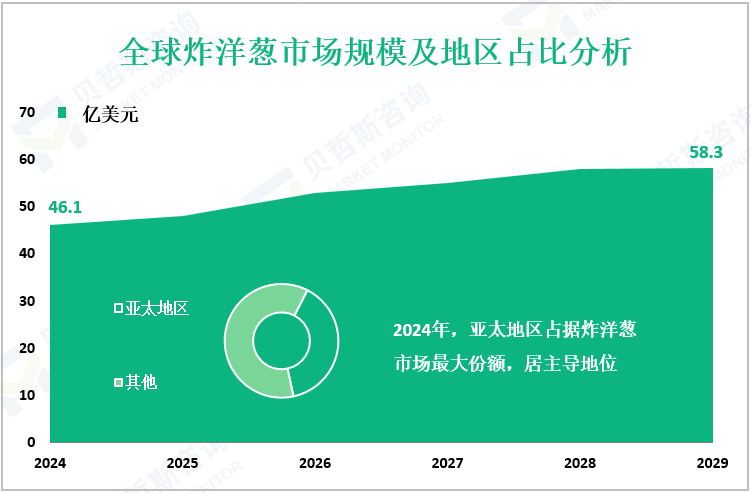 全球炸洋葱市场规模及地区占比分析