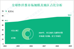 2024年全球炸洋葱市场规模为46.1亿美元，亚太地区占最大份额