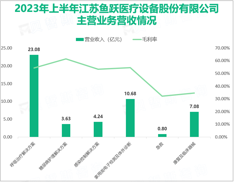 2023年上半年江苏鱼跃医疗设备股份有限公司主营业务营收情况