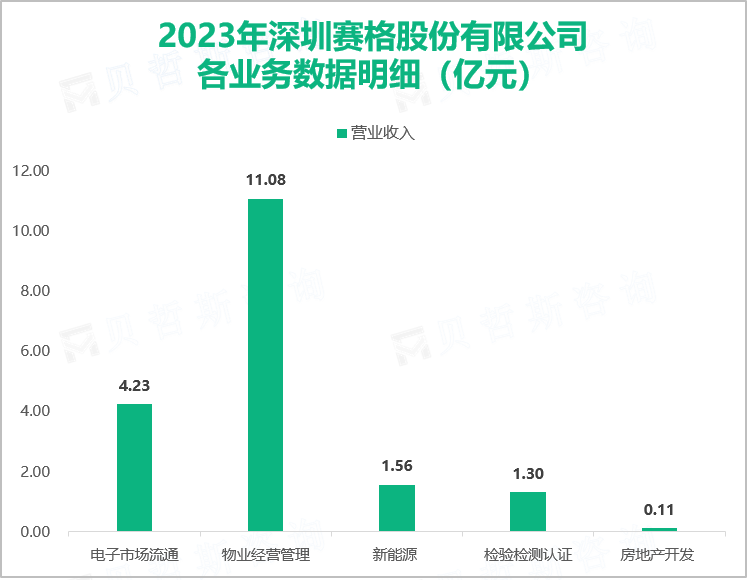 2023年深圳赛格股份有限公司各业务数据明细（亿元）