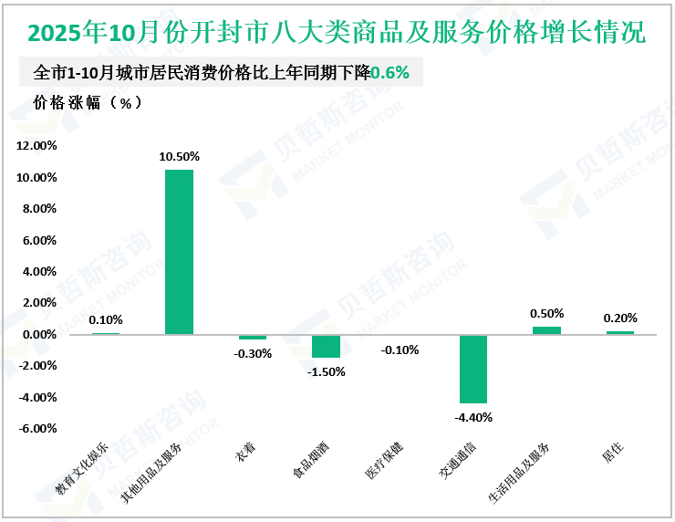 2025年10月份开封市八大类商品及服务价格增长情况