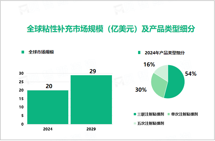 全球粘性补充市场规模（亿美元）及产品类型细分