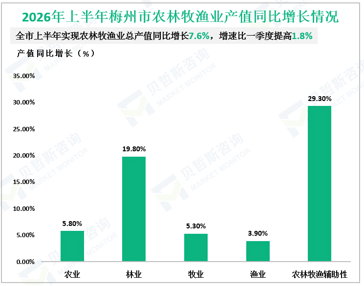2026年上半年梅州市农林牧渔业产值同比增长情况