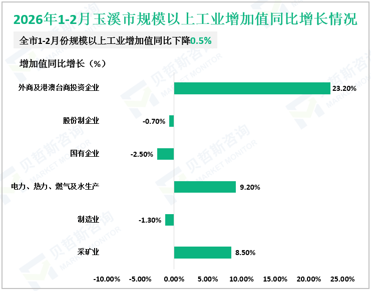 2026年1-2月玉溪市规模以上工业增加值同比增长情况