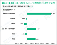 2026年1-2月玉溪市规模以上工业增加值同比下降0.5%