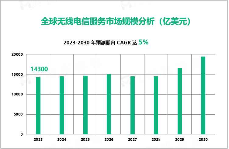 全球无线电信服务市场规模分析（亿美元）