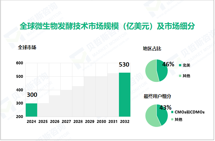 全球微生物发酵技术市场规模（亿美元）及市场细分