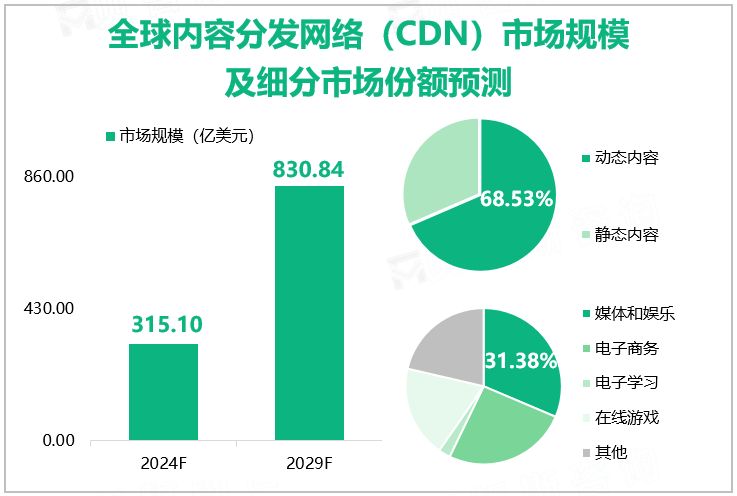 全球内容分发网络（CDN）市场规模及细分市场份额预测