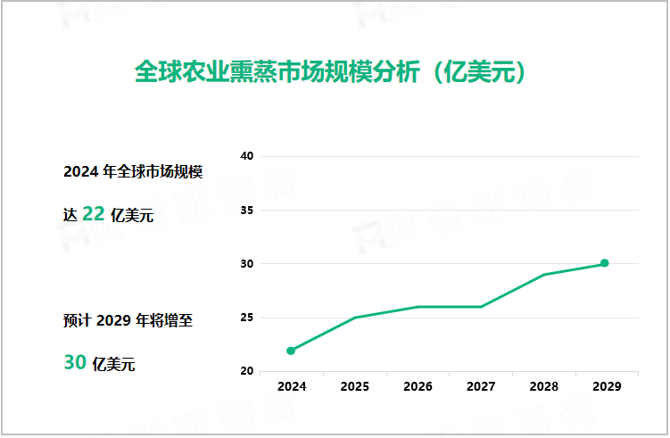 全球农业熏蒸市场规模分析（亿美元）