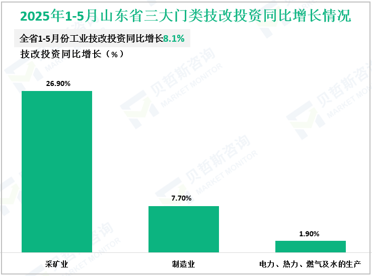 2025年1-5月山东省三大门类技改投资同比增长情况