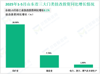 2025年1-5月山东省固定资产投资同比增长1.3%