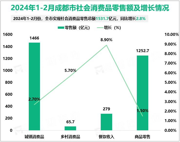 2024年1-2月成都市社会消费品零售额及增长情况