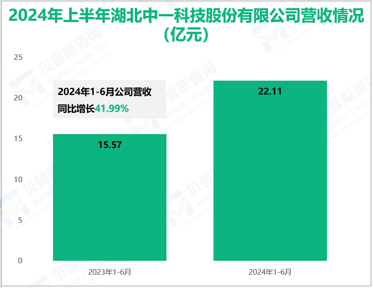 2024年上半年湖北中一科技股份有限公司营收情况(亿元)