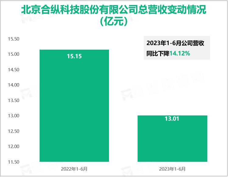 北京合纵科技股份有限公司总营收变动情况（亿元）