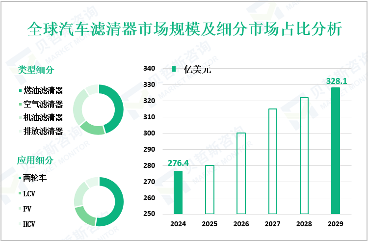 全球汽车滤清器市场规模及细分市场占比分析