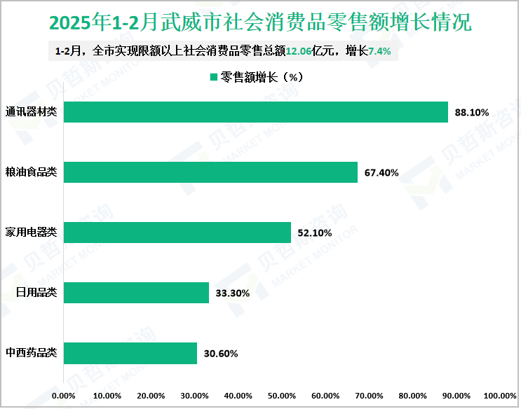 2025年1-2月武威市社会消费品零售额增长情况