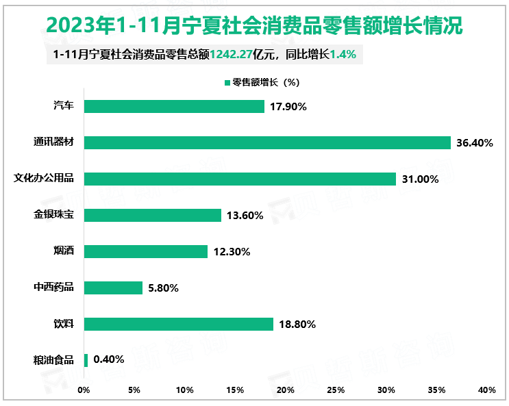 2023年1-11月宁夏社会消费品零售额增长情况