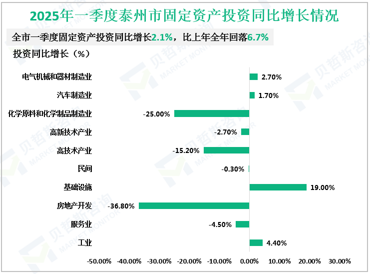 2025年一季度泰州市固定资产投资同比增长情况