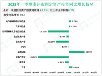 2025年一季度泰州市固定资产投资同比增长2.1%，比上年全年回落6.7%