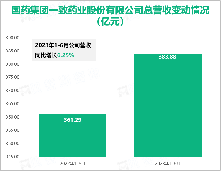 国药集团一致药业股份有限公司总营收变动情况（亿元）