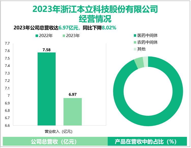 2023年浙江本立科技股份有限公司经营情况