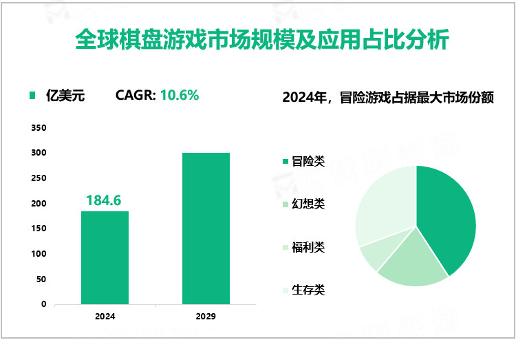 全球棋盘游戏市场规模及应用占比分析